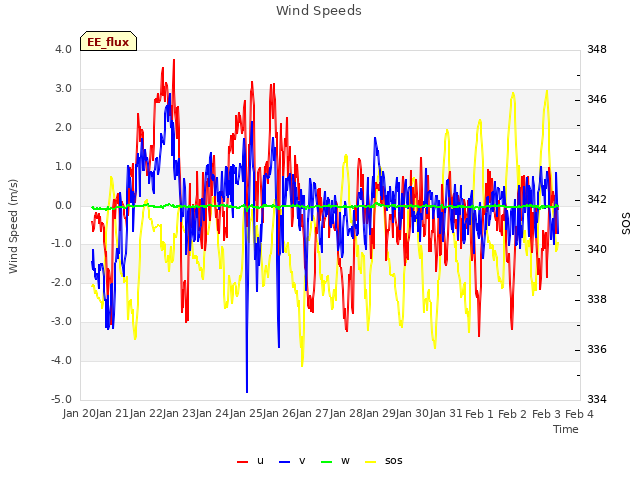 plot of Wind Speeds