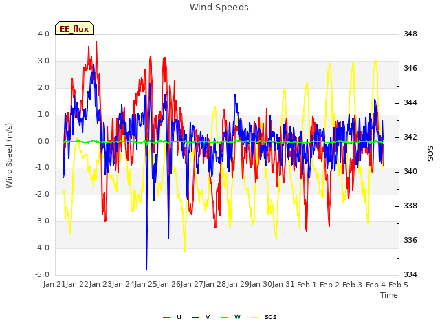 plot of Wind Speeds