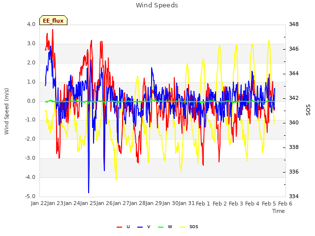 plot of Wind Speeds