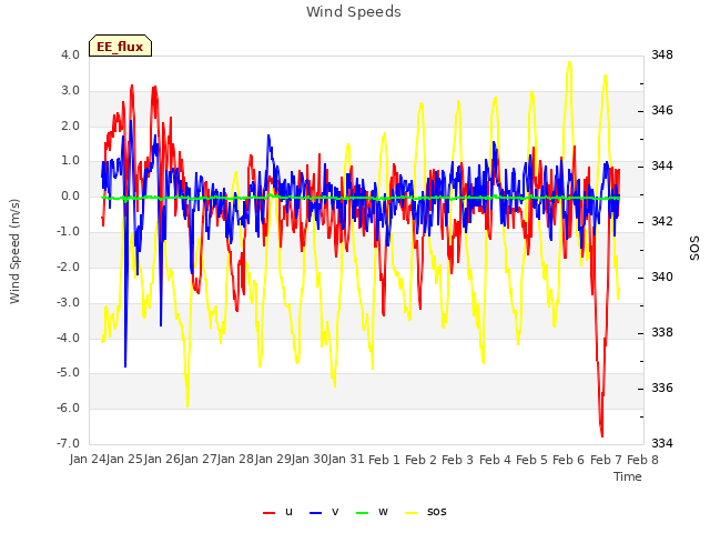 plot of Wind Speeds