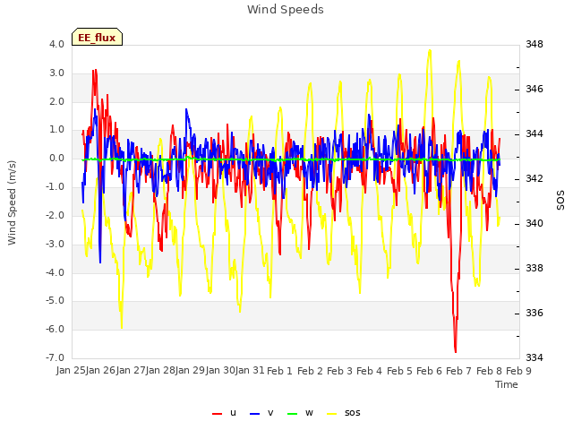 plot of Wind Speeds