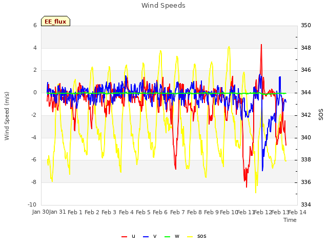 plot of Wind Speeds