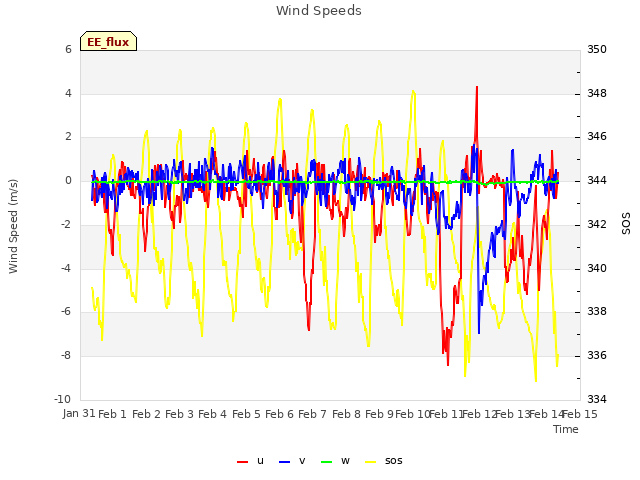 plot of Wind Speeds