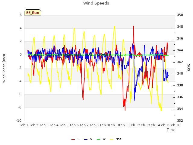 plot of Wind Speeds