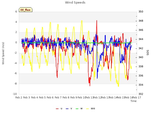 plot of Wind Speeds