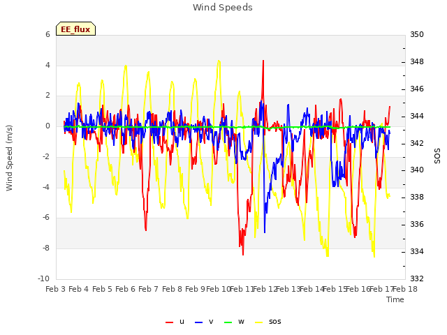 plot of Wind Speeds