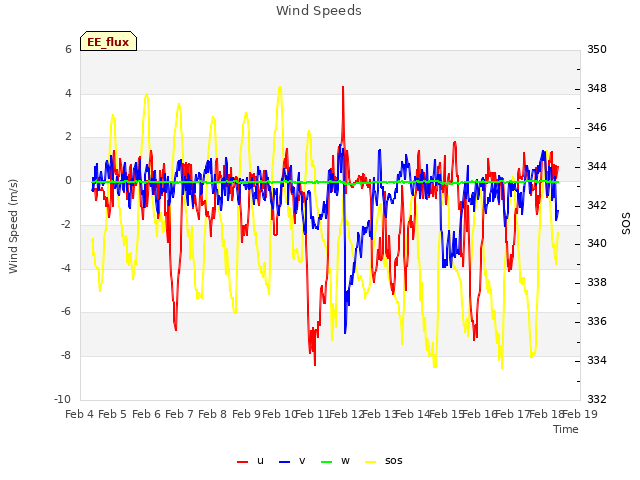 plot of Wind Speeds