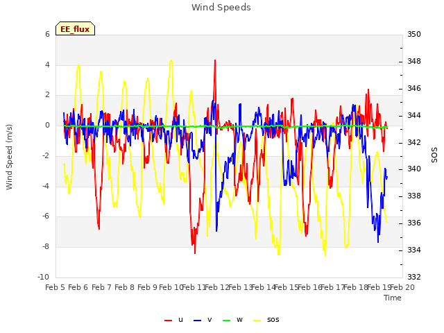 plot of Wind Speeds