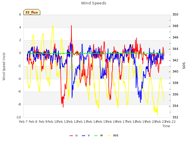 plot of Wind Speeds