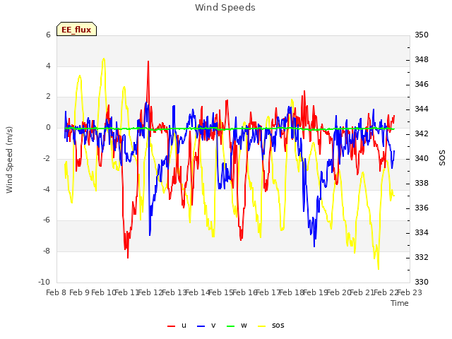 plot of Wind Speeds