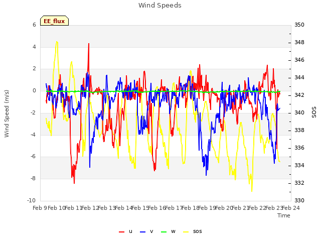 plot of Wind Speeds