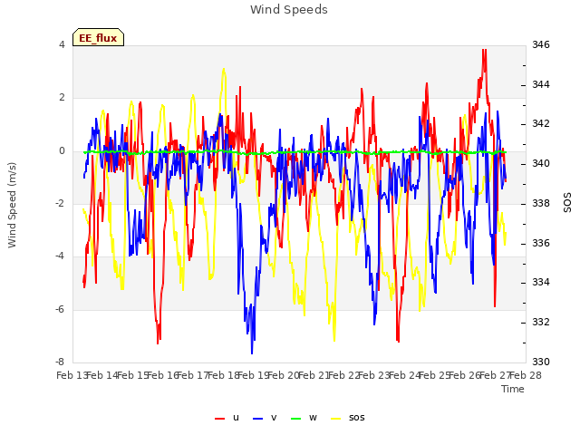 plot of Wind Speeds