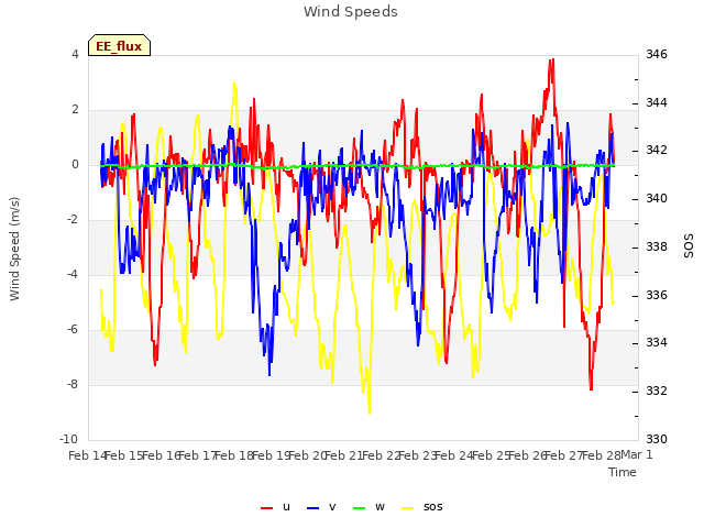 plot of Wind Speeds