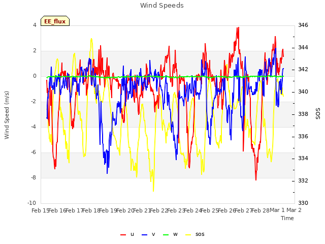 plot of Wind Speeds