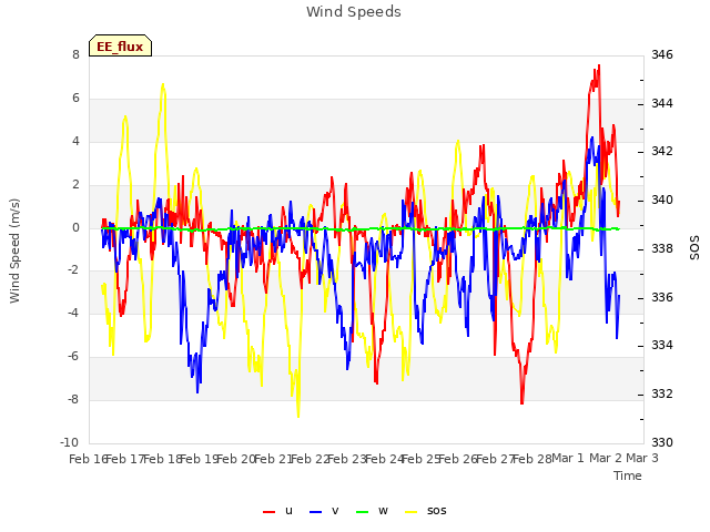 plot of Wind Speeds