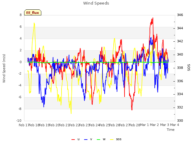 plot of Wind Speeds