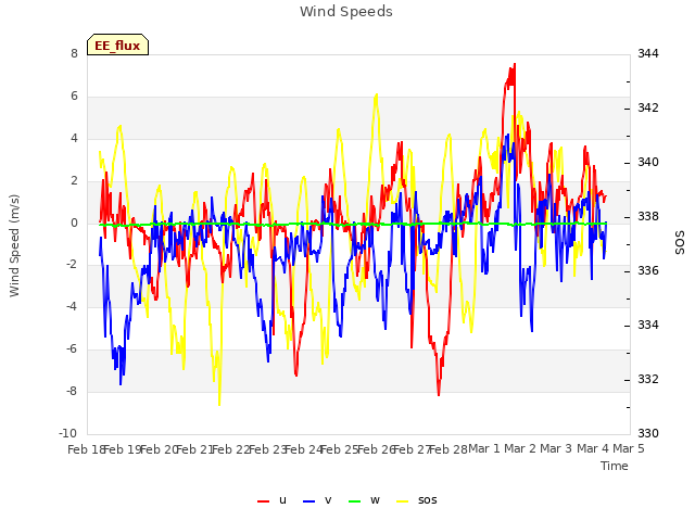 plot of Wind Speeds