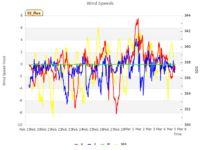 plot of Wind Speeds