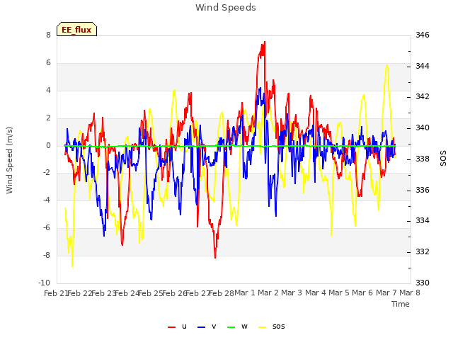 plot of Wind Speeds