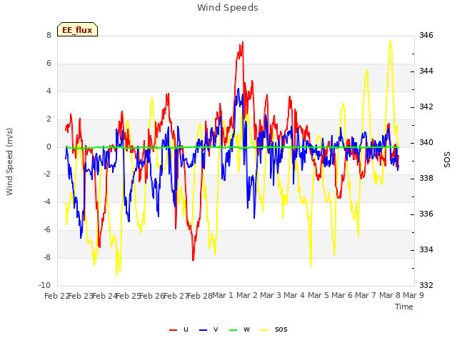 plot of Wind Speeds