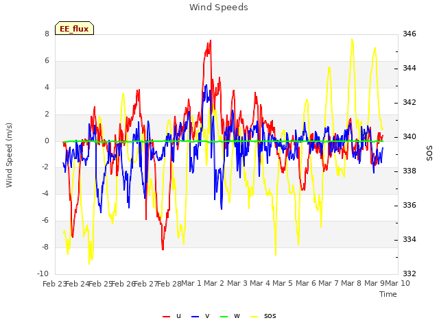 plot of Wind Speeds