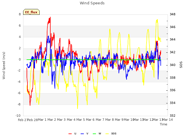 plot of Wind Speeds