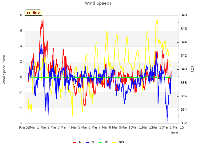 plot of Wind Speeds