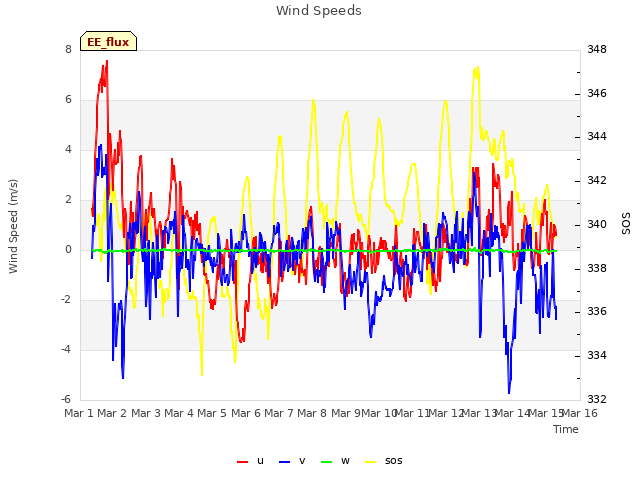 plot of Wind Speeds