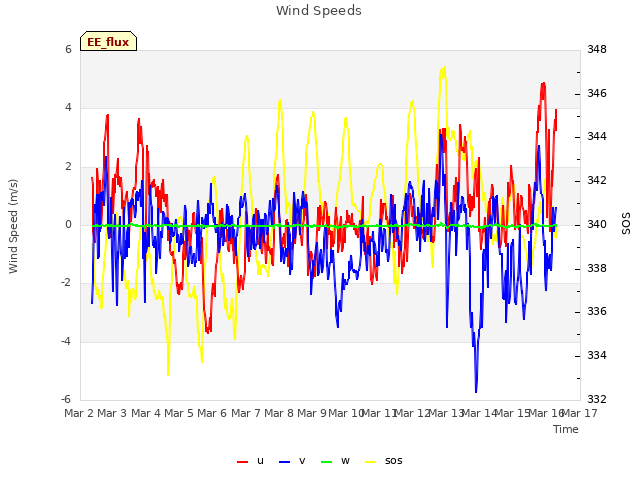 plot of Wind Speeds