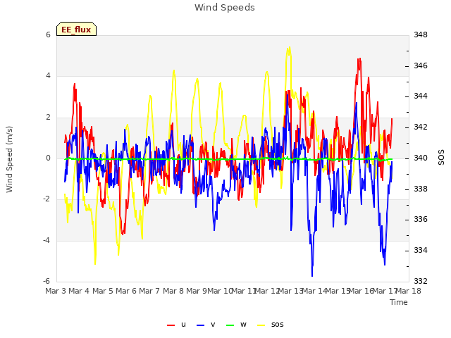 plot of Wind Speeds