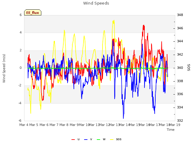 plot of Wind Speeds