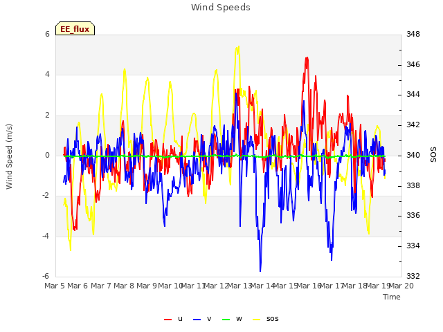 plot of Wind Speeds