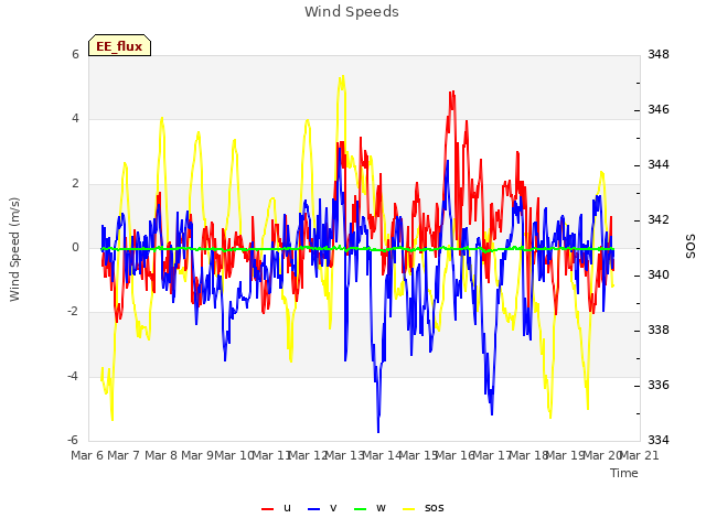 plot of Wind Speeds