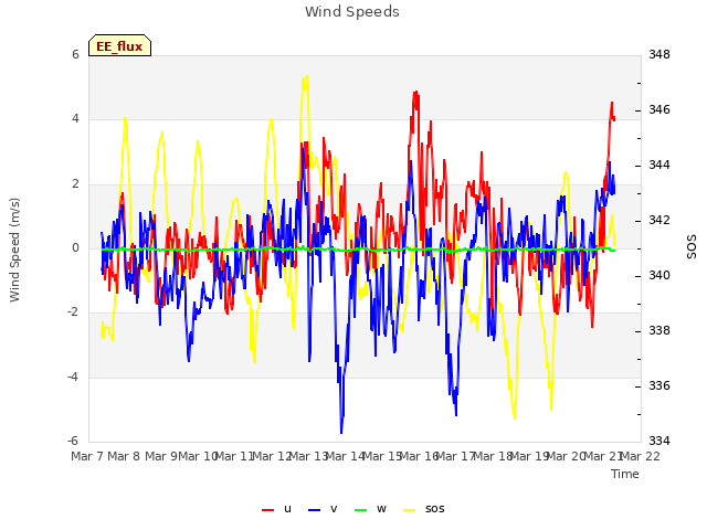 plot of Wind Speeds