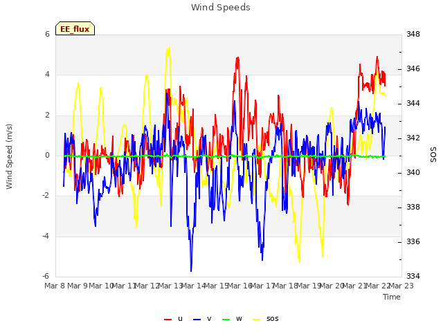 plot of Wind Speeds