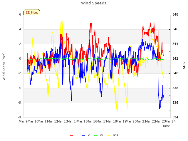 plot of Wind Speeds