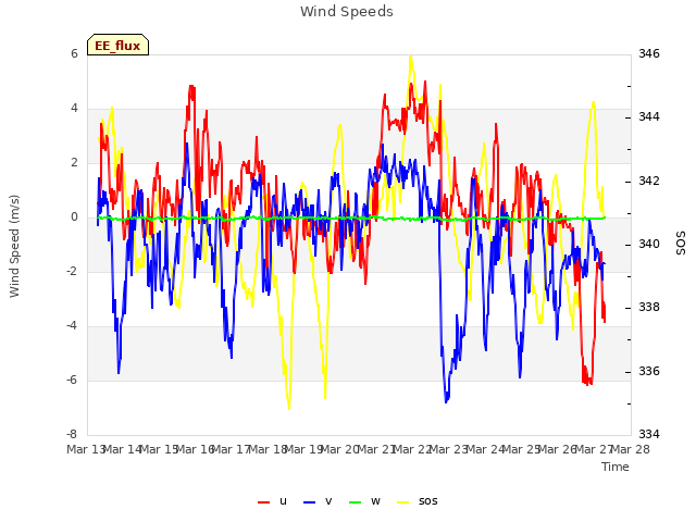 plot of Wind Speeds