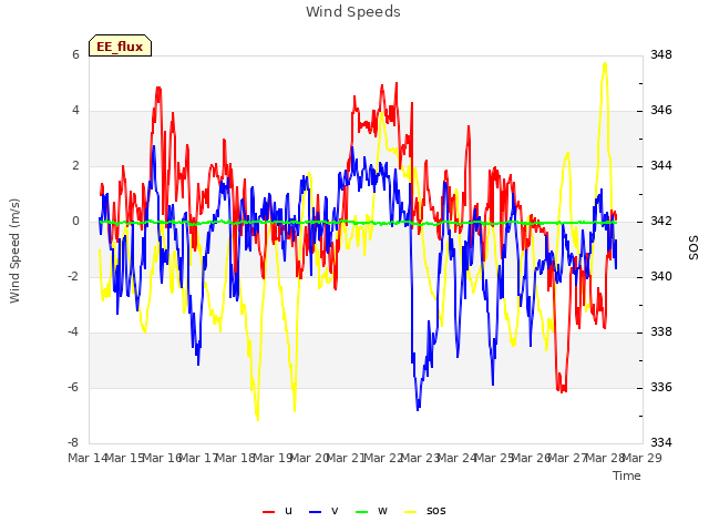 plot of Wind Speeds