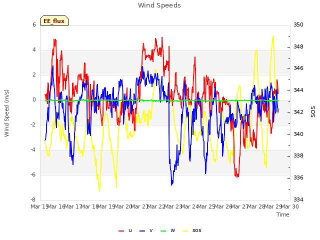 plot of Wind Speeds