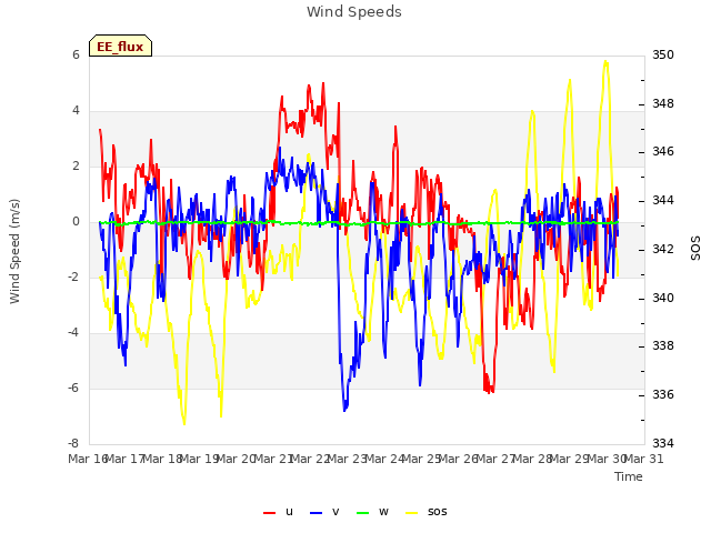 plot of Wind Speeds