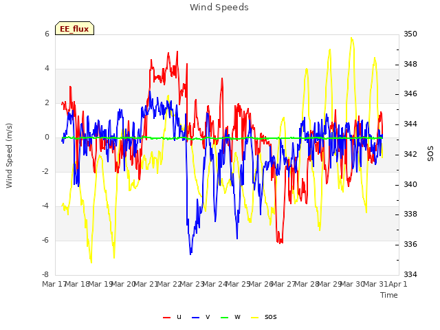 plot of Wind Speeds