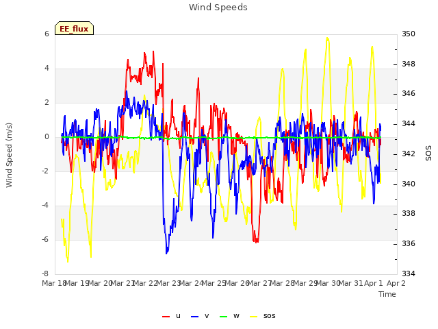 plot of Wind Speeds