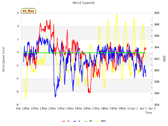 plot of Wind Speeds