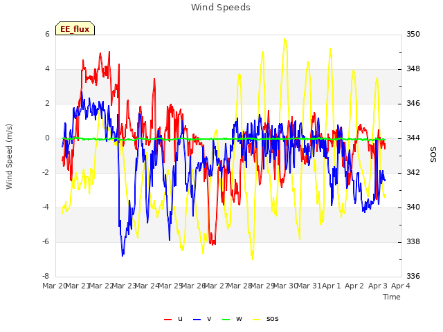 plot of Wind Speeds