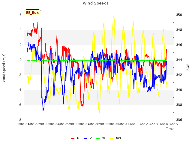 plot of Wind Speeds