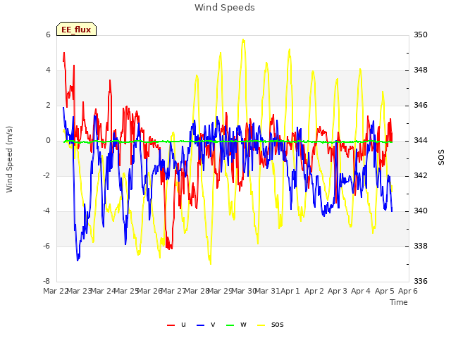 plot of Wind Speeds