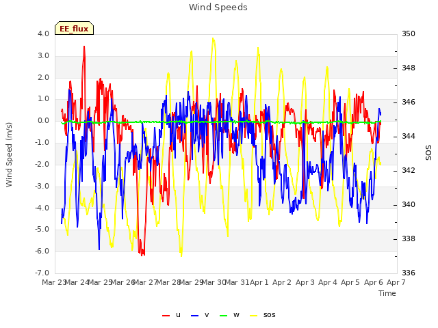 plot of Wind Speeds