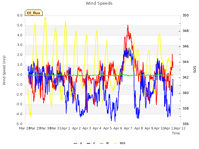 plot of Wind Speeds