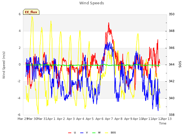 plot of Wind Speeds