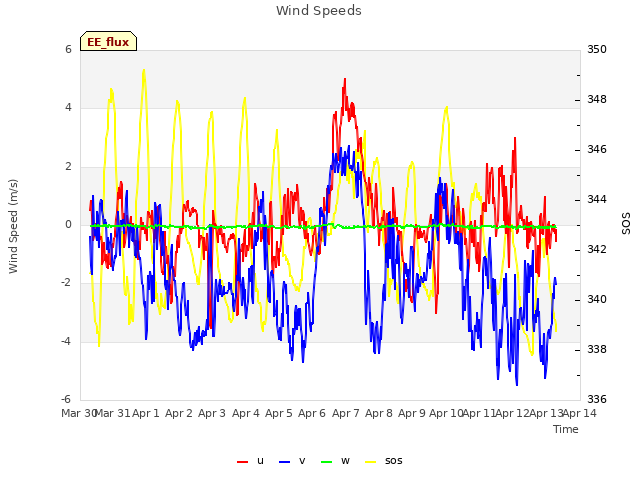 plot of Wind Speeds